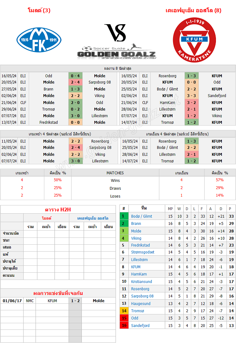 ทีเด็ดบอล ทีเด็ดบอลวันนี้ นอร์เวย์ อีลิทซีเรียน : โมลด์ - เคเอฟยูเอ็ม ออสโล